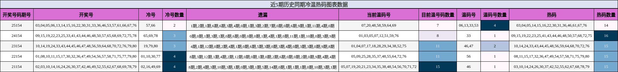 近5期历史同期冷温热码图表数据