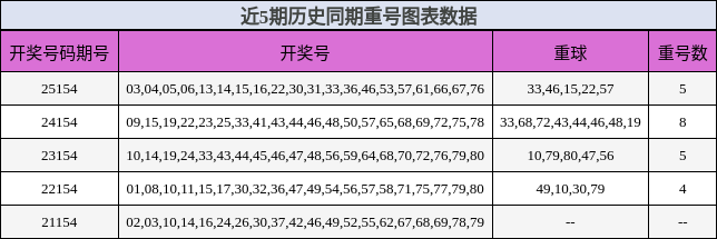 近5期历史同期重号图表数据