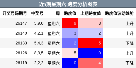 跨度分析