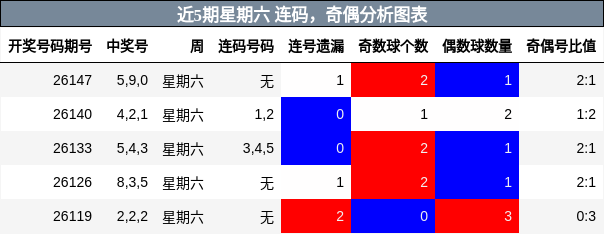 连码分析，奇偶分析