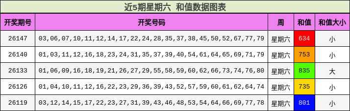 近5期星期六 和值数据图表