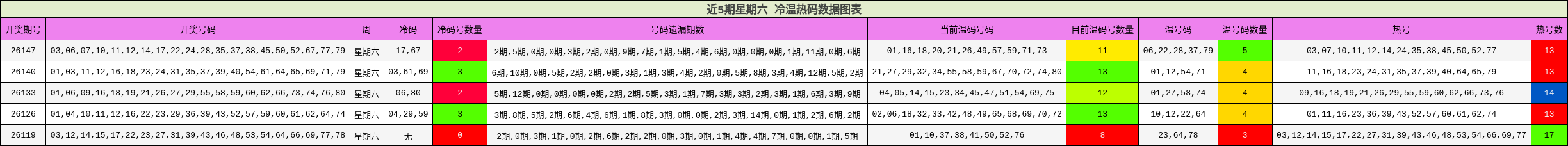 近5期星期六 冷温热码数据图表