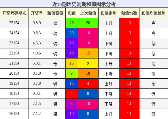 和值分析