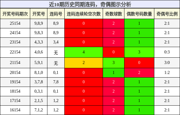 连码分析，奇偶分析