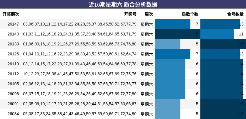 近10期星期六 质合分析数据