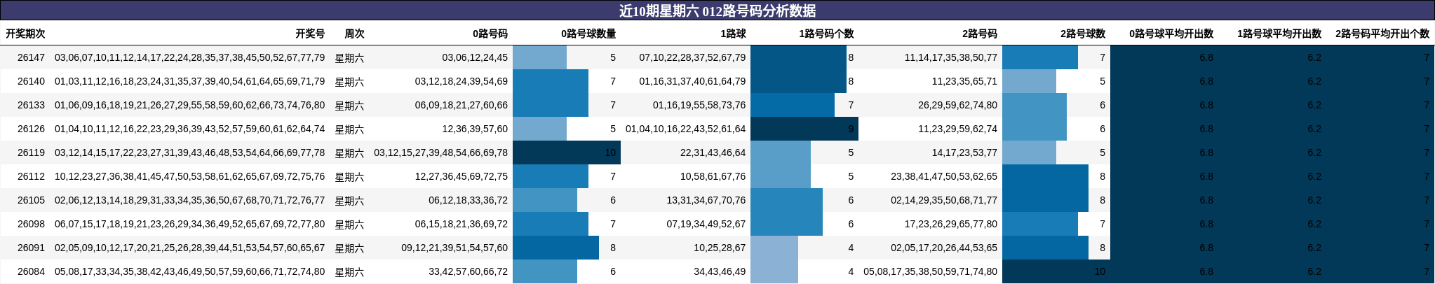 近10期星期六 012路号码分析数据