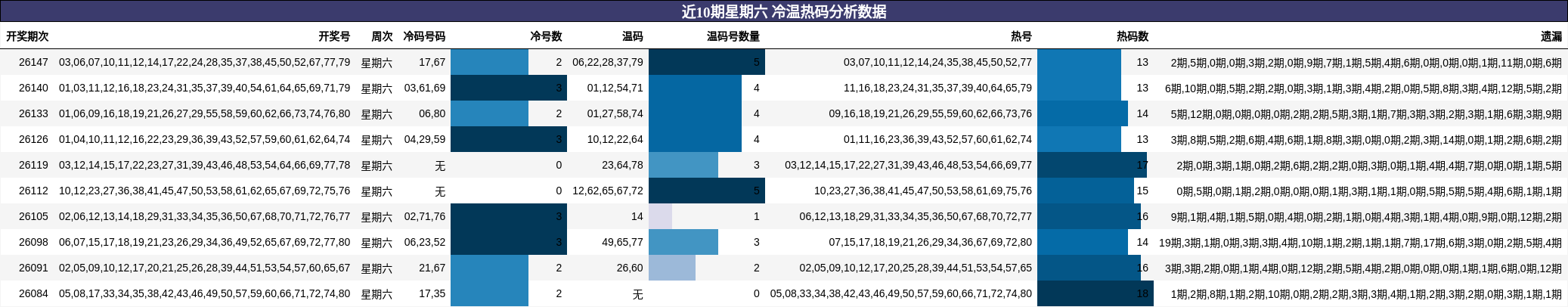 近10期星期六 冷温热码分析数据