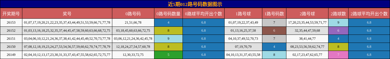012路号码分析