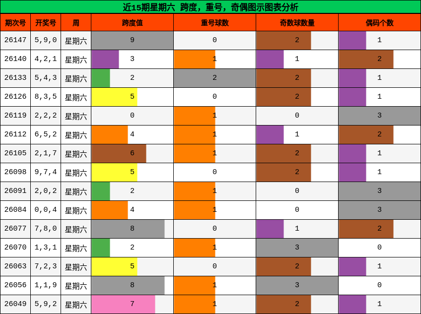 近15期星期六 跨度，重号，奇偶图示图表分析