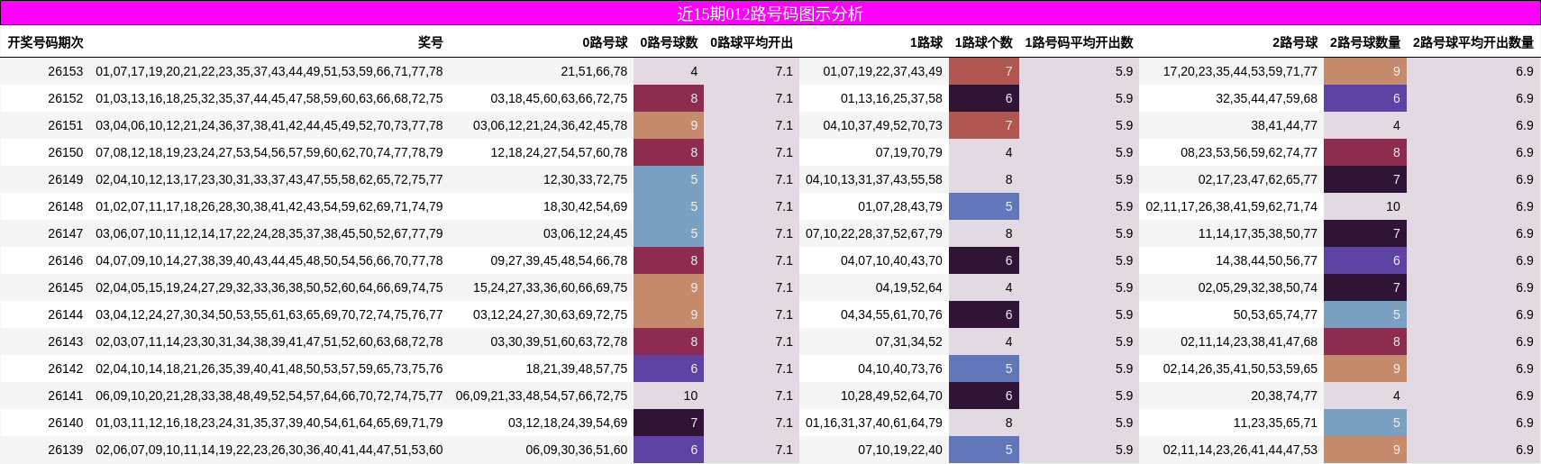 近15期012路号码图示分析