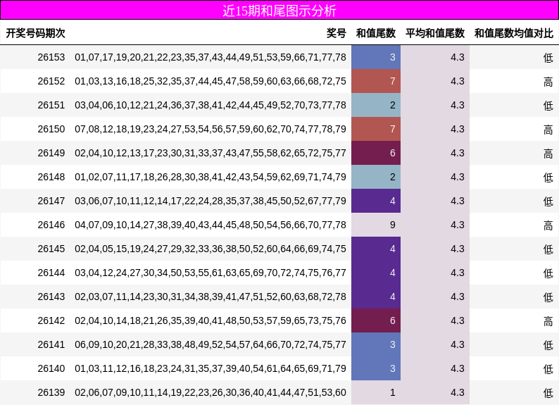 近15期和尾图示分析