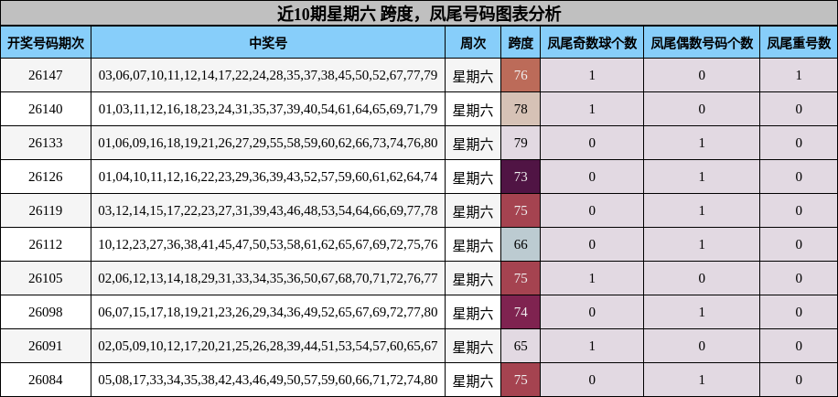 近10期星期六 跨度，凤尾号码图表分析
