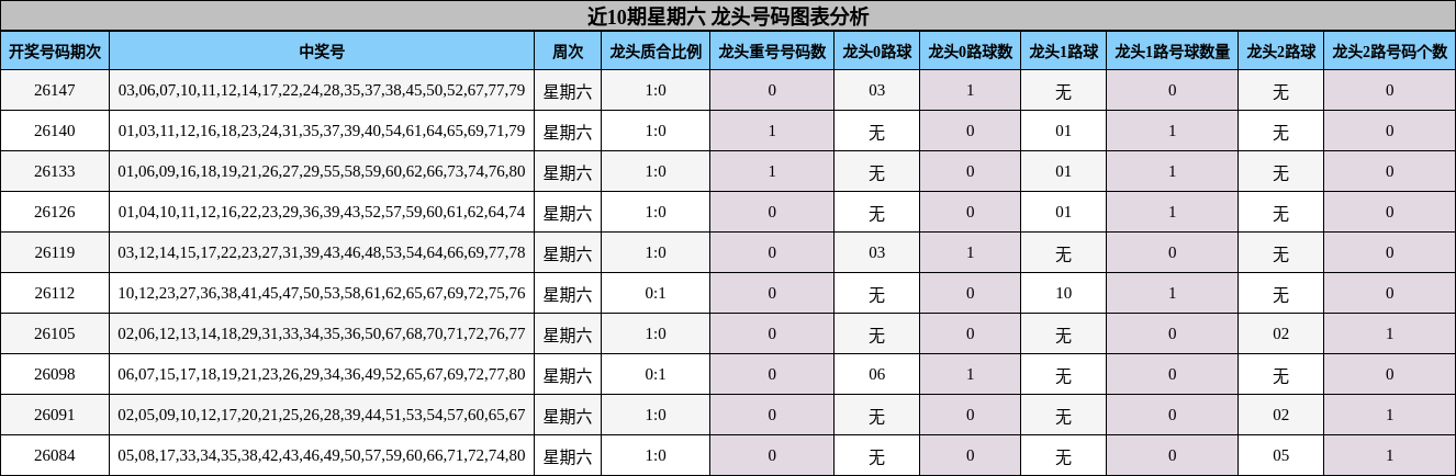 近10期星期六 龙头号码图表分析