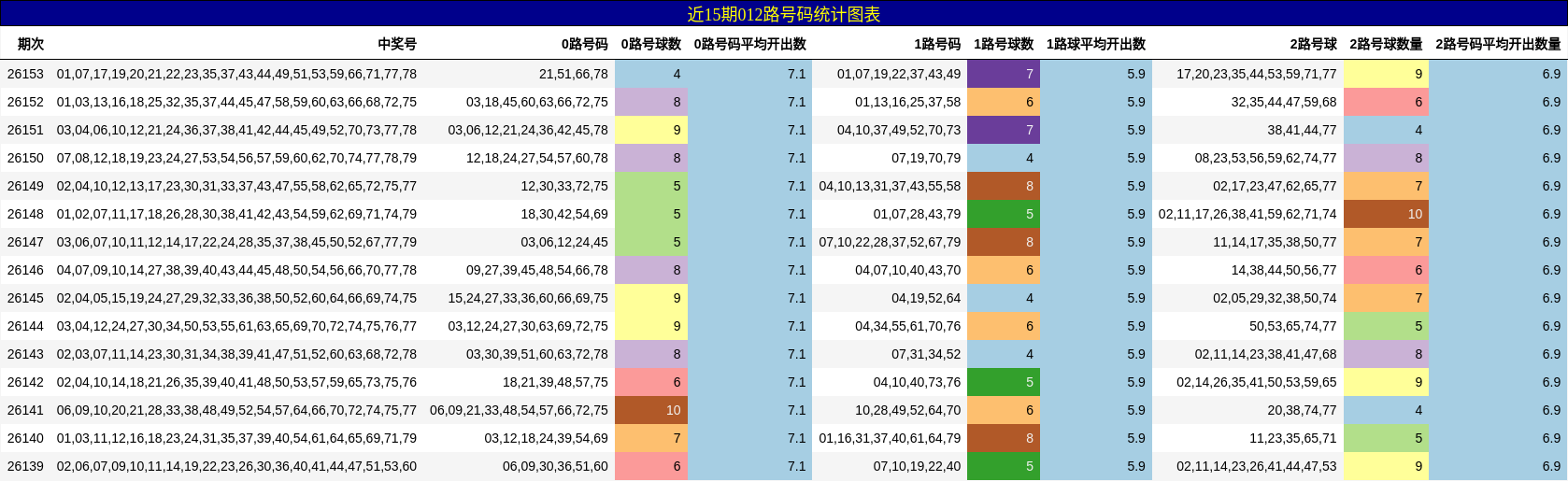 近15期012路号码统计图表