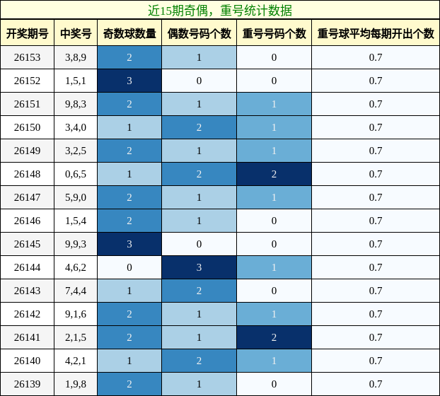 奇偶分析，重号分析