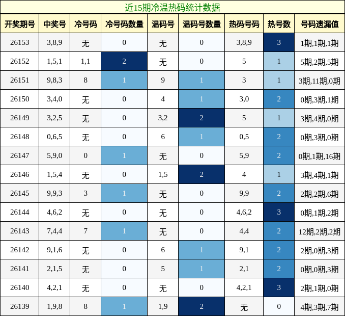 冷温热码分析