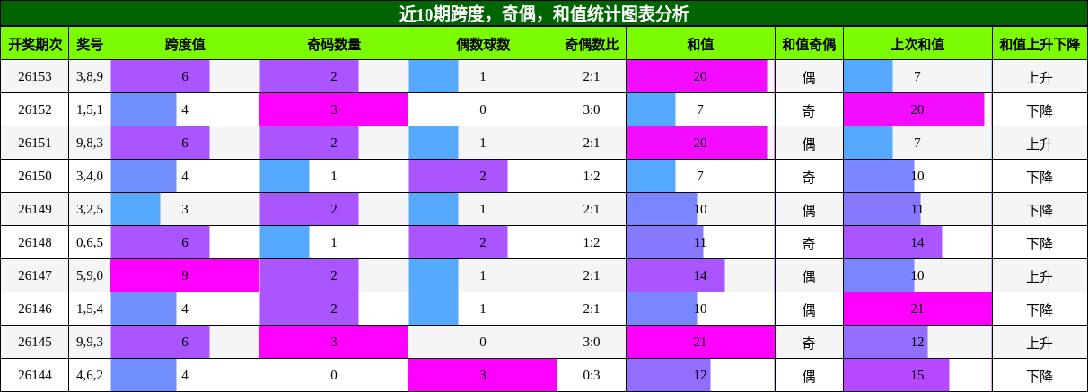 跨度分析，奇偶分析，和值分析