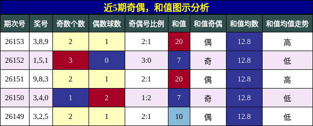 奇偶分析，和值分析