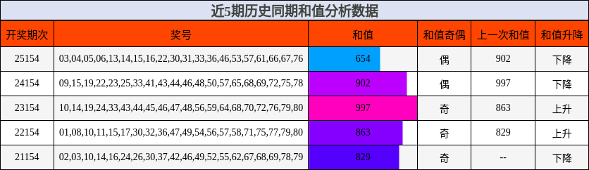和值分析