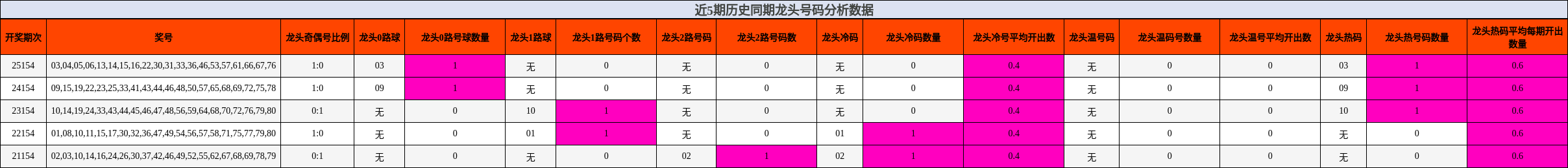 龙头号码分析