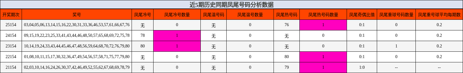 凤尾号码分析