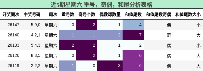 近5期星期六 重号，奇偶，和尾分析表格