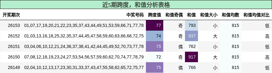 跨度分析，和值分析