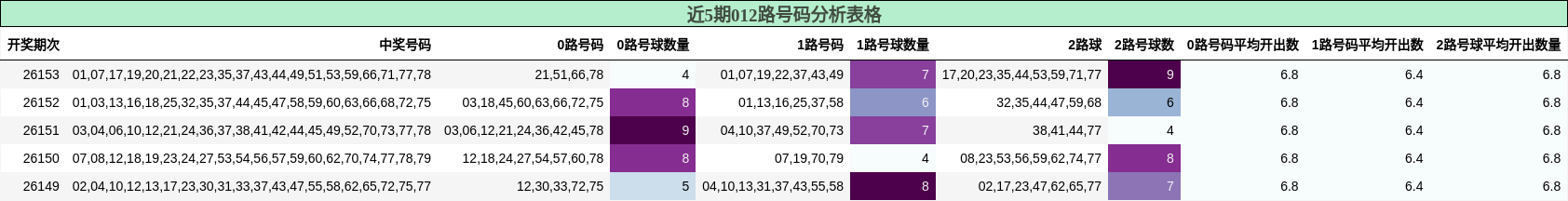 012路号码分析