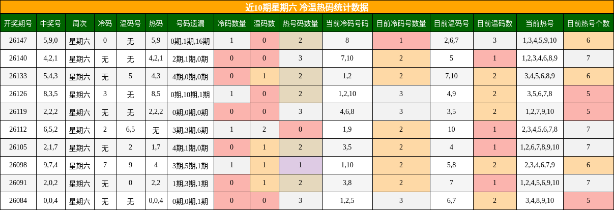近10期星期六 冷温热码统计数据