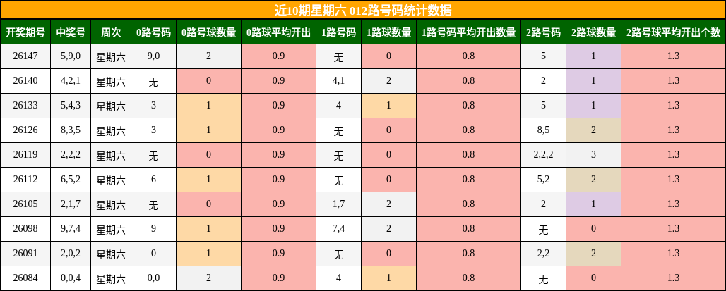 近10期星期六 012路号码统计数据