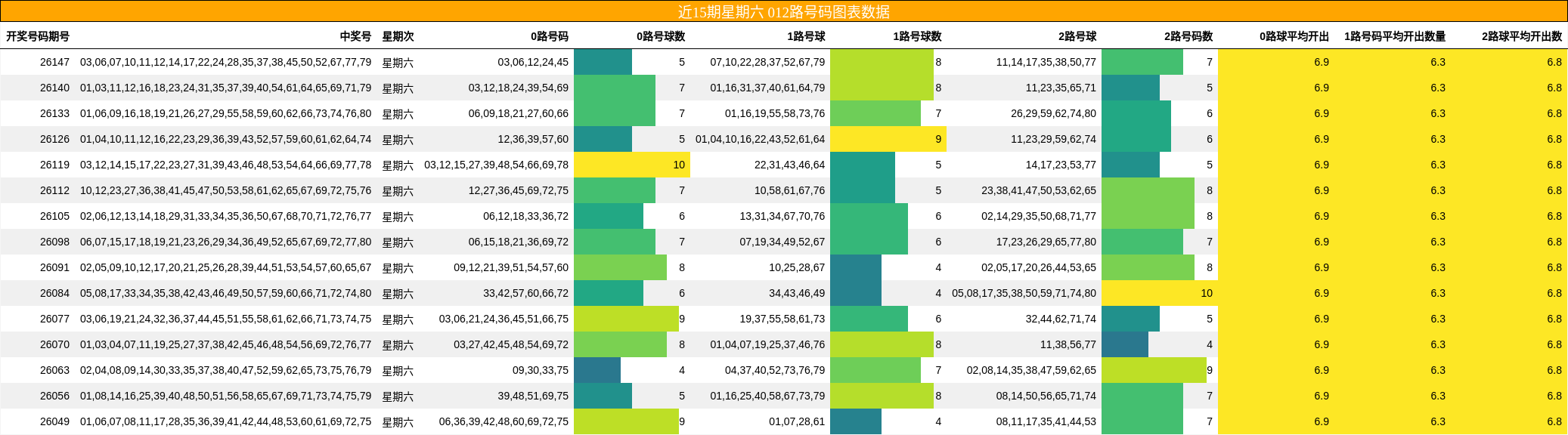 近15期星期六 012路号码图表数据