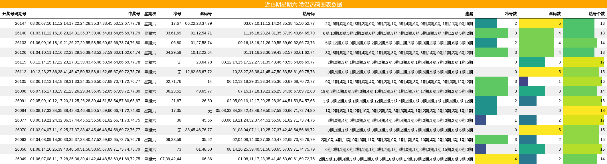 近15期星期六 冷温热码图表数据
