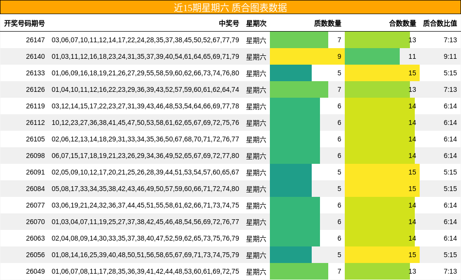 近15期星期六 质合图表数据