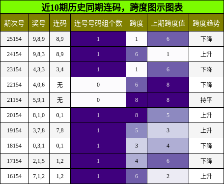 连码分析，跨度分析