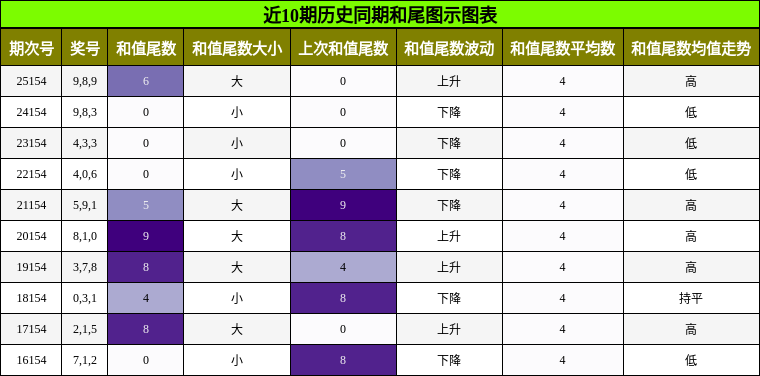 和尾分析