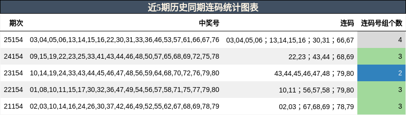 连码分析