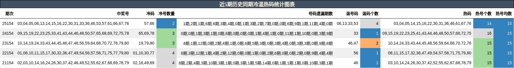 冷温热码分析