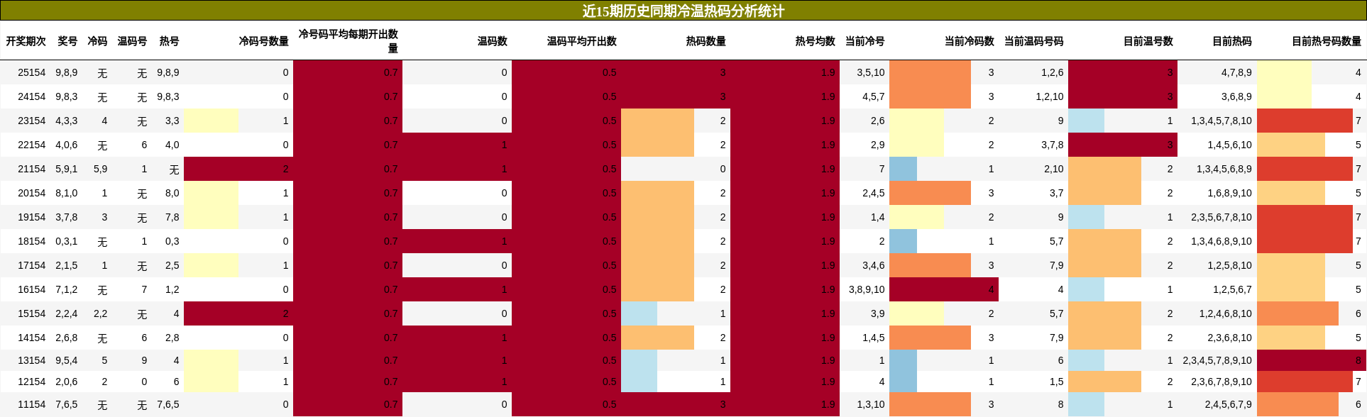 冷温热码分析