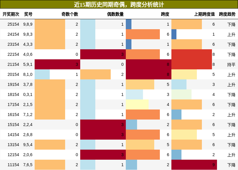 奇偶分析，跨度分析