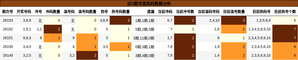 冷温热码分析