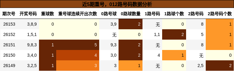 重号分析，012路号码分析