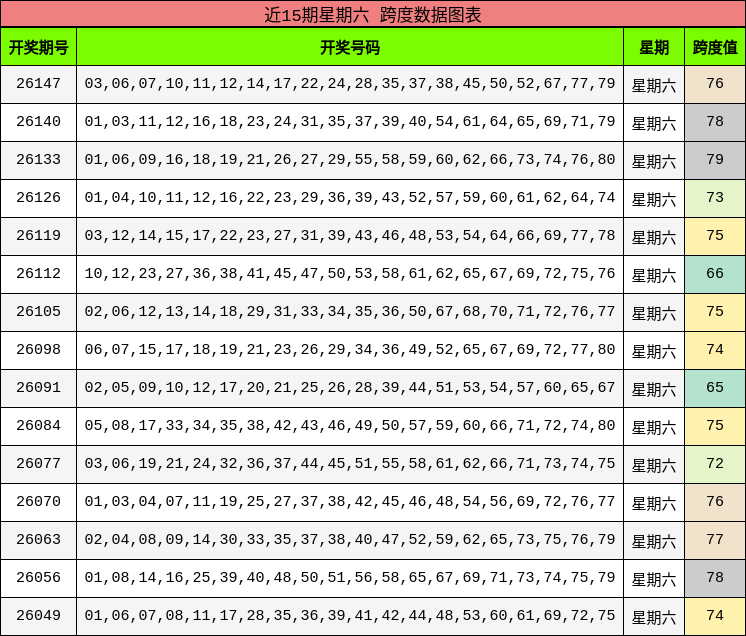 近15期星期六 跨度数据图表