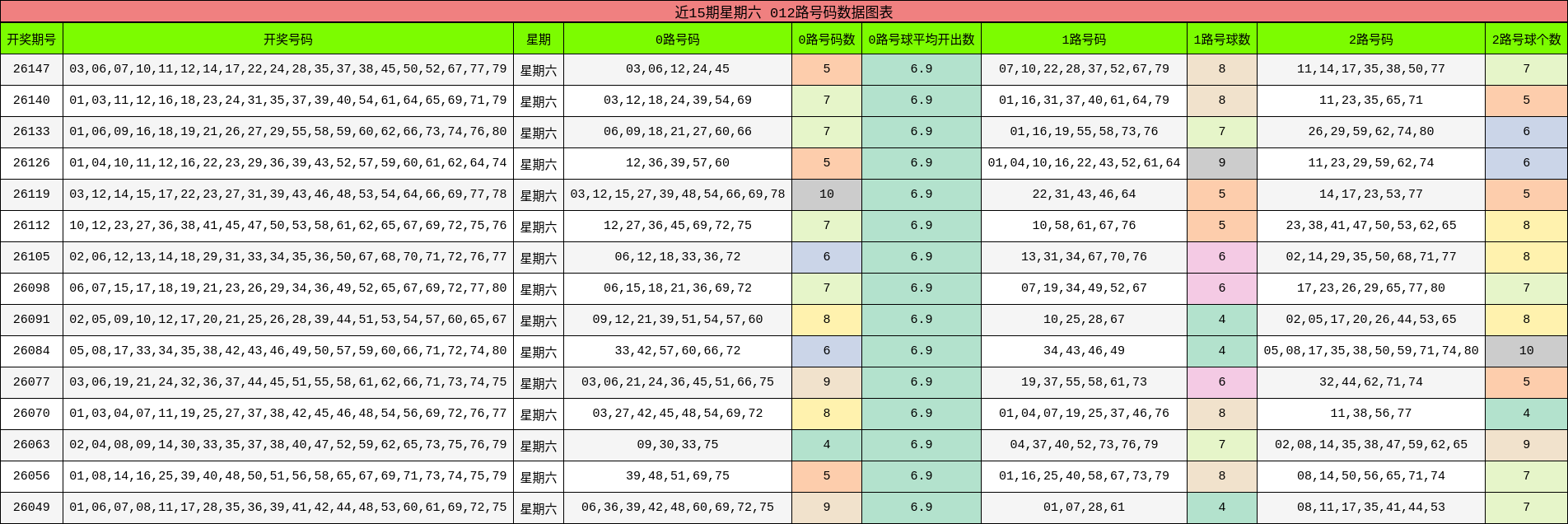 近15期星期六 012路号码数据图表