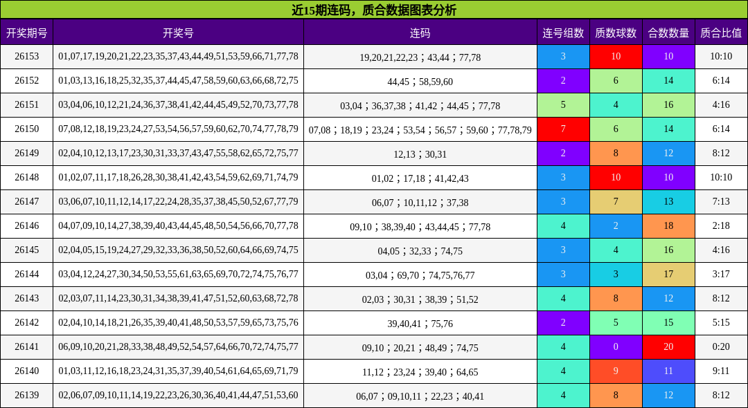 连码分析，质合分析