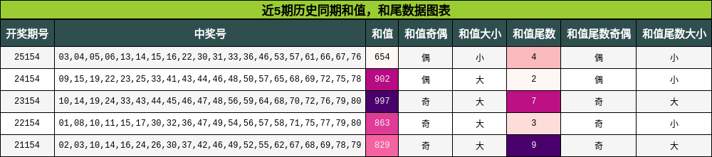 和值分析，和尾分析