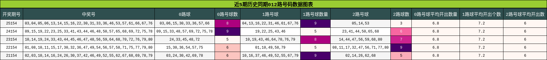 012路号码分析