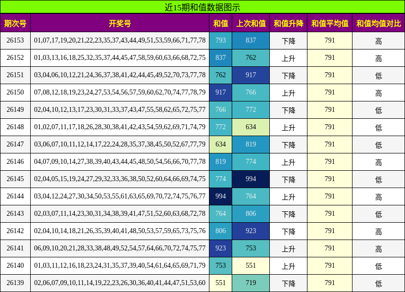 近15期和值数据图示