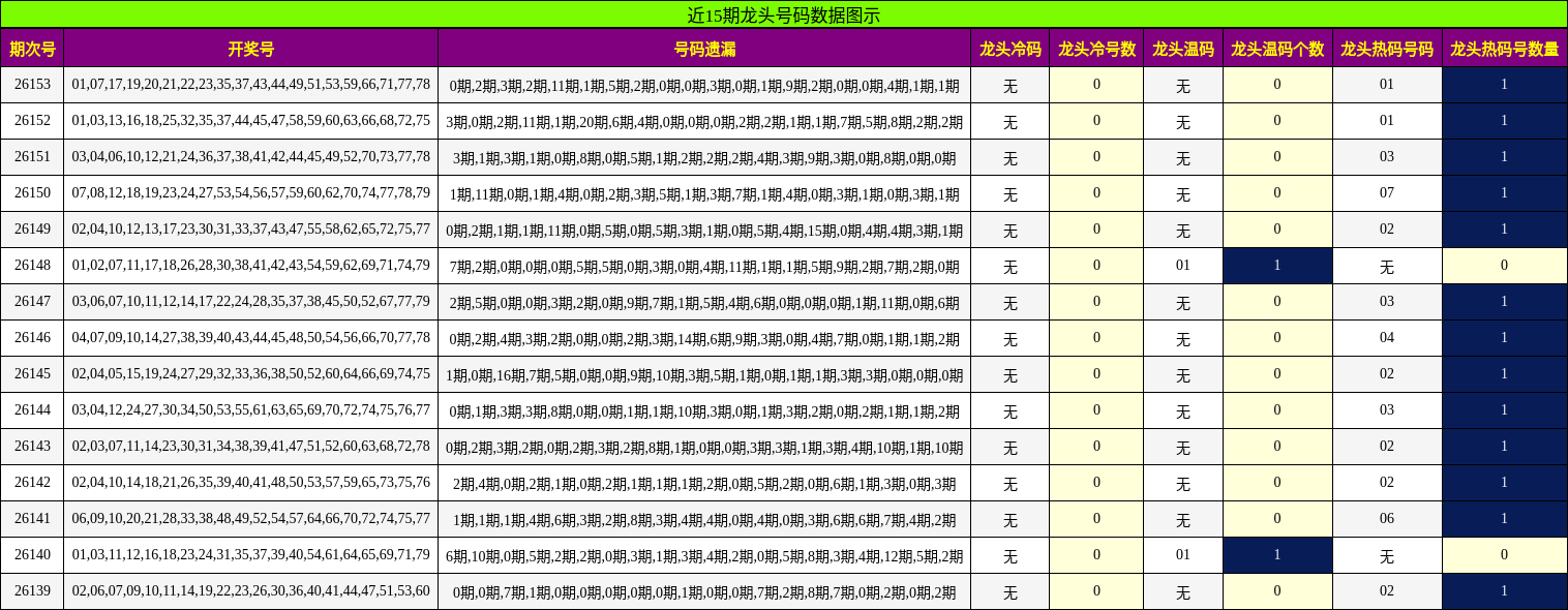 近15期龙头号码数据图示
