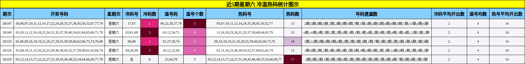 近5期星期六 冷温热码统计图示
