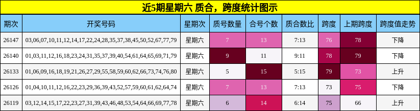 近5期星期六 质合，跨度统计图示